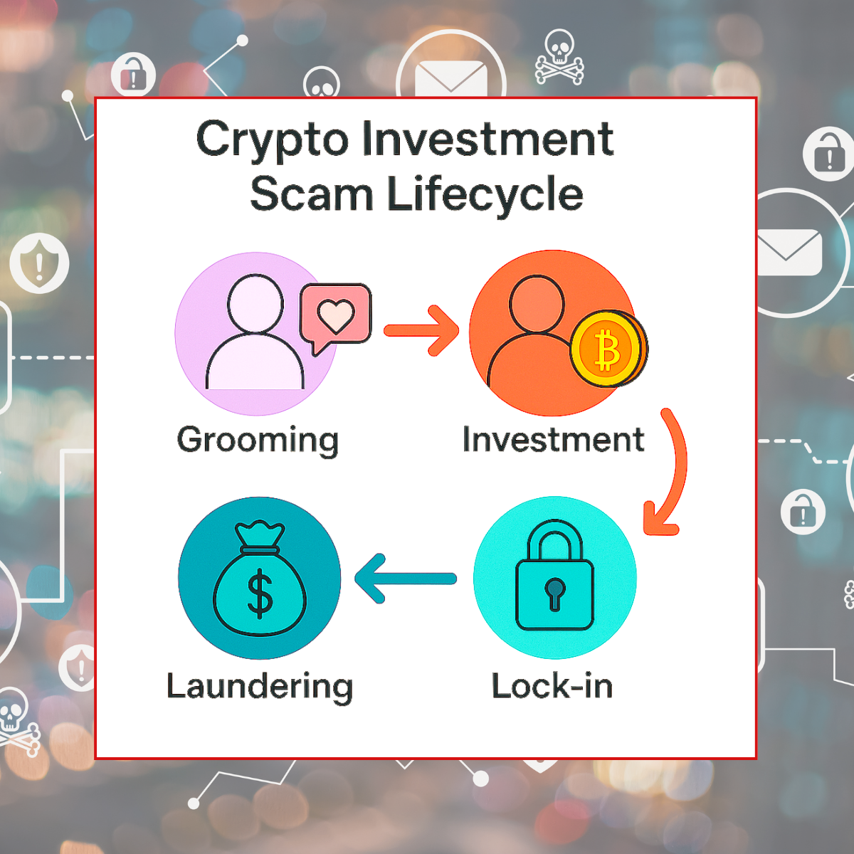 crypto inv scam lifecycle